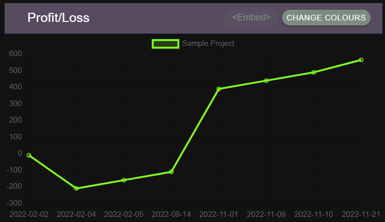 Profit and loss chart for a sample project