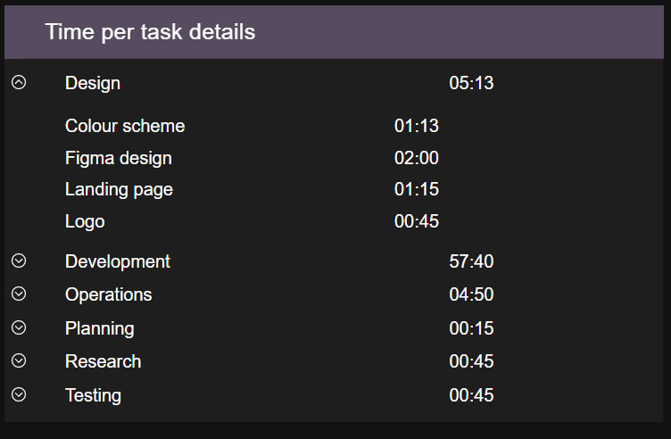 Time spent broken down by task